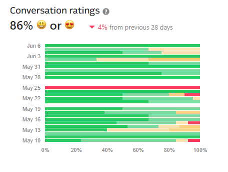positive feedback percentage for Reportz customer support conversations